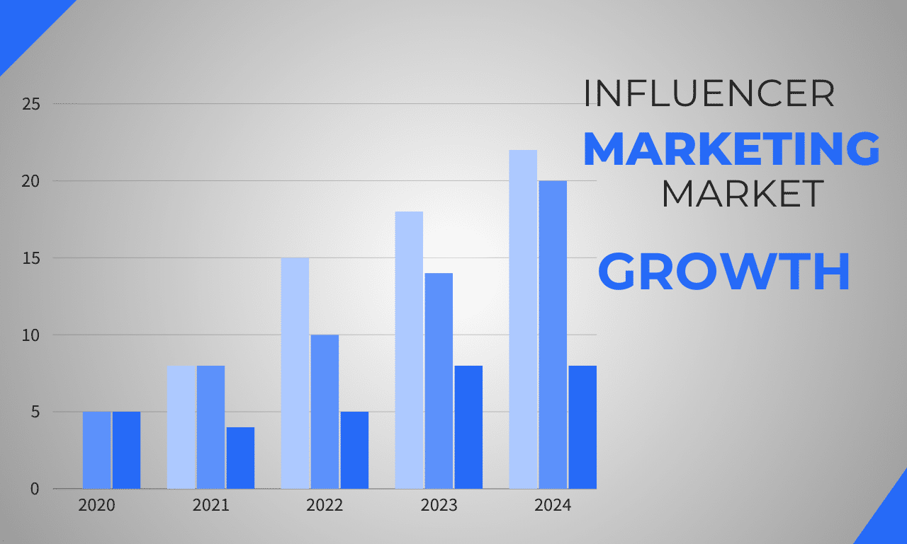 Influencer Marketing Market Growth Chart