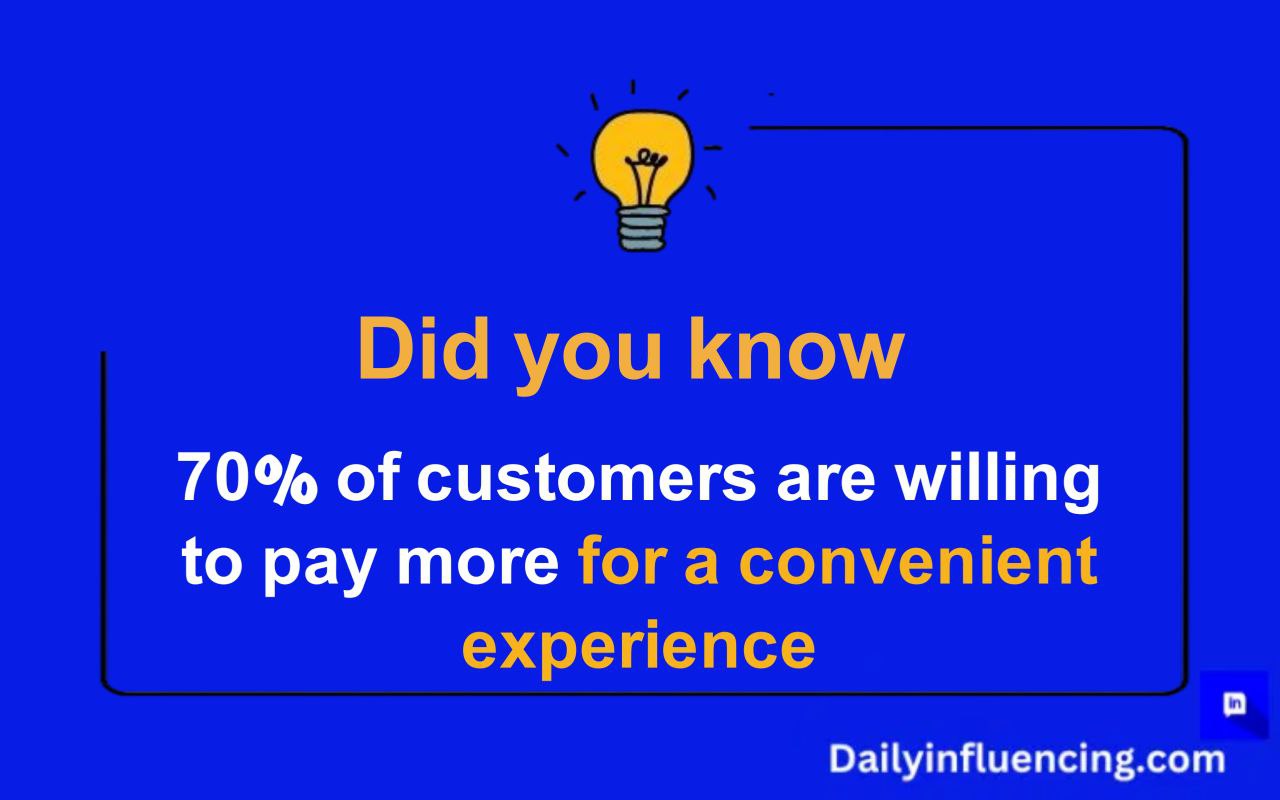 70% of customers are willing to pay more for a convenient experience