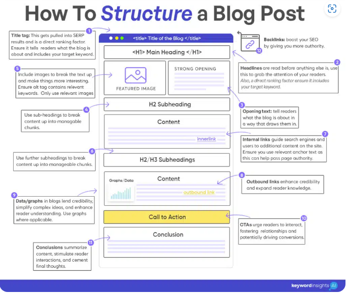 Blogpost content structure