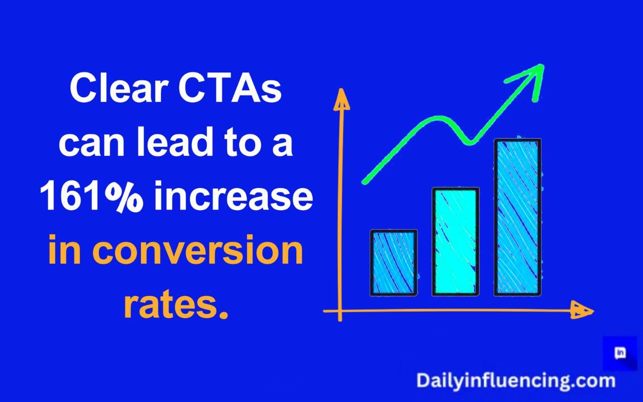 Clear CTAs can lead to a 161% increase in conversion rates. 