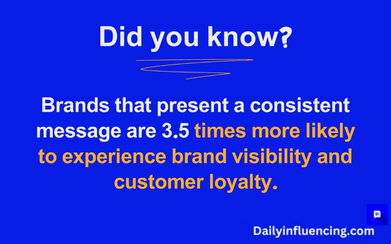 Consistent brands are 3.5x more likely to boost visibility and loyalty