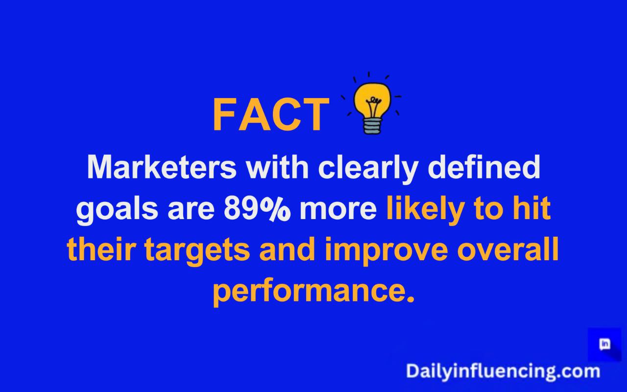 marketers with clearly defined goals are 89% more likely to achieve targets