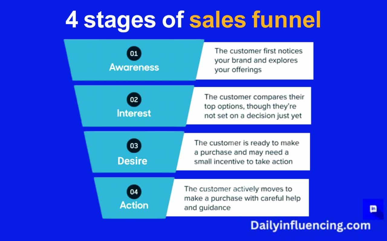 Four stages of the sales funnel 