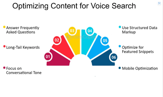 optimizing voice content