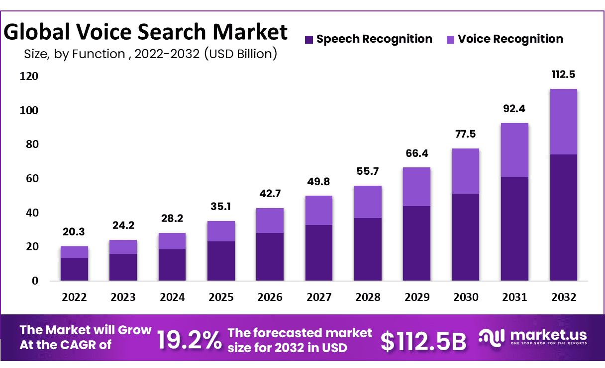 benefits of voice search seo