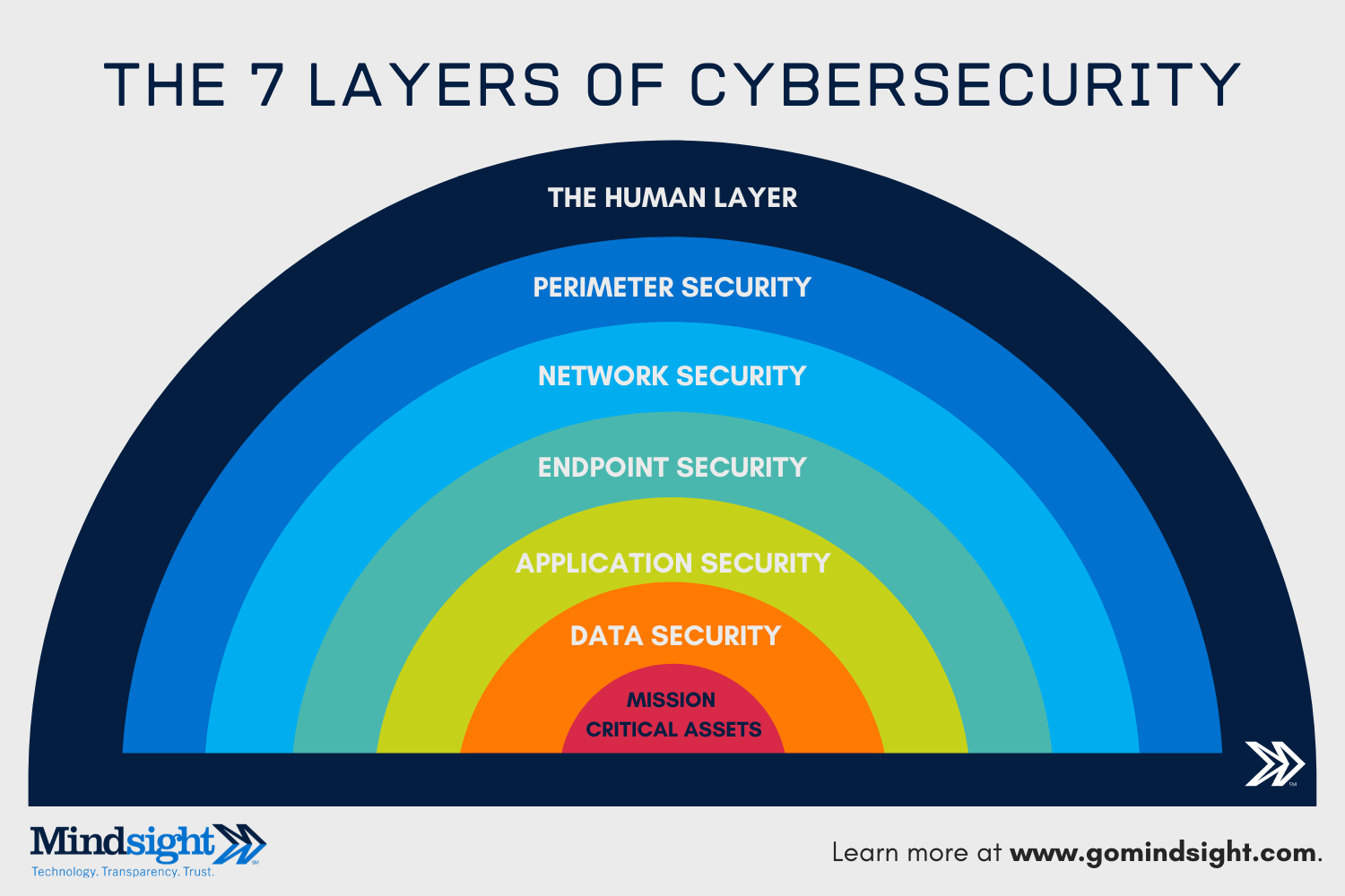 7 Layers of cyber security 