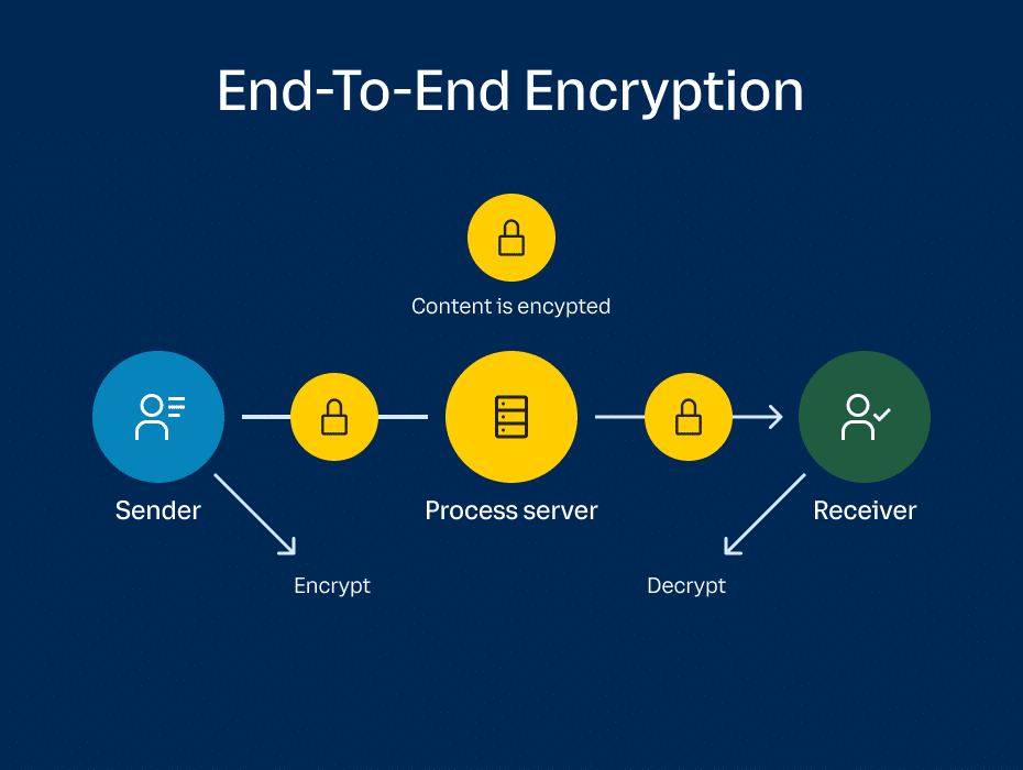 end-to-end encryption 