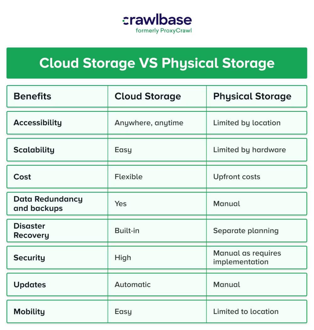 Local Vs Cloud Storage