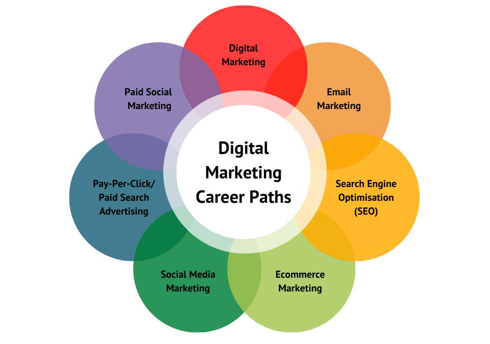 Digital marketing career path