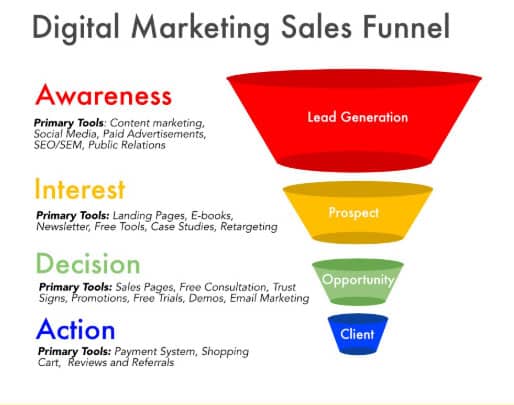 Website conversion funnel