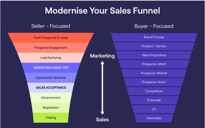 sales funnel touch points 