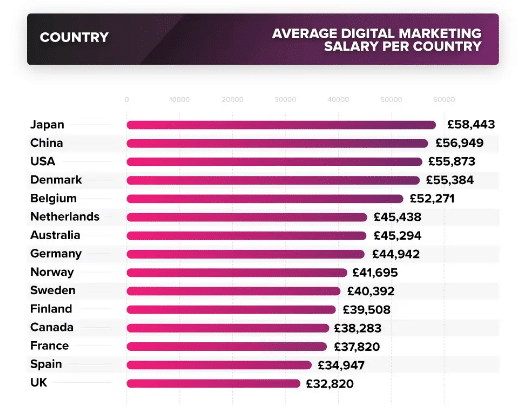 Digital marketing salary