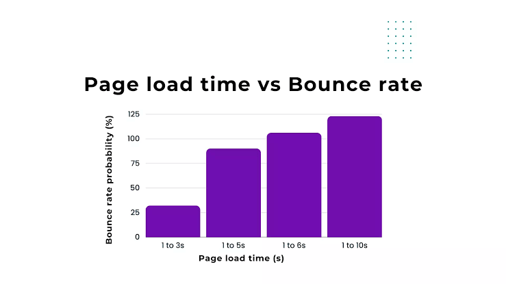 Page load Vs Bounce rate