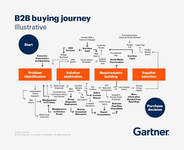 B2B buyer journey