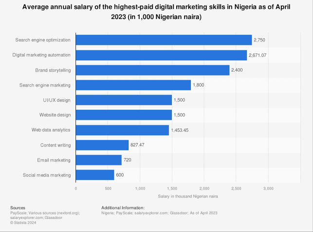 Digital marketing salary