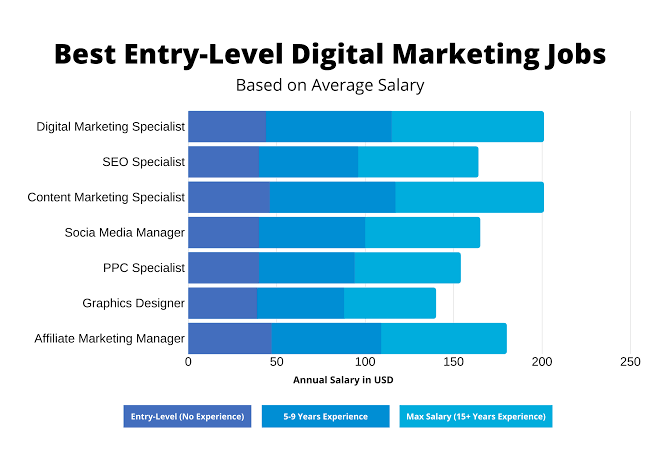 How much do digital marketers make: entry to expert level