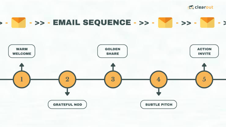 Marketing automation done for you email sequence