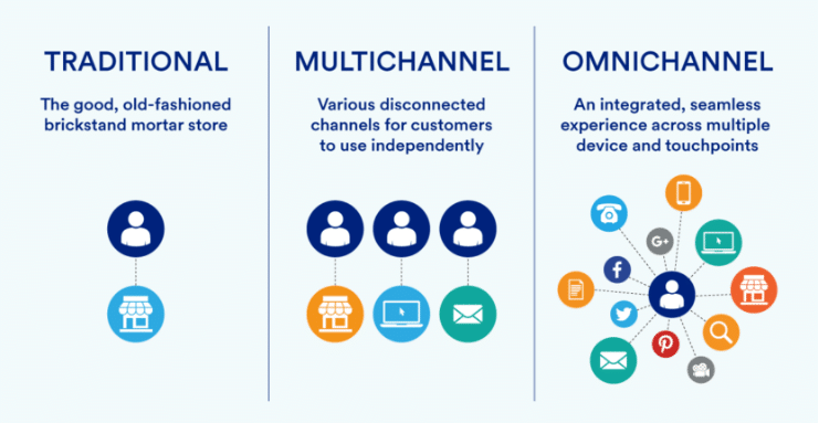 evolution of channels