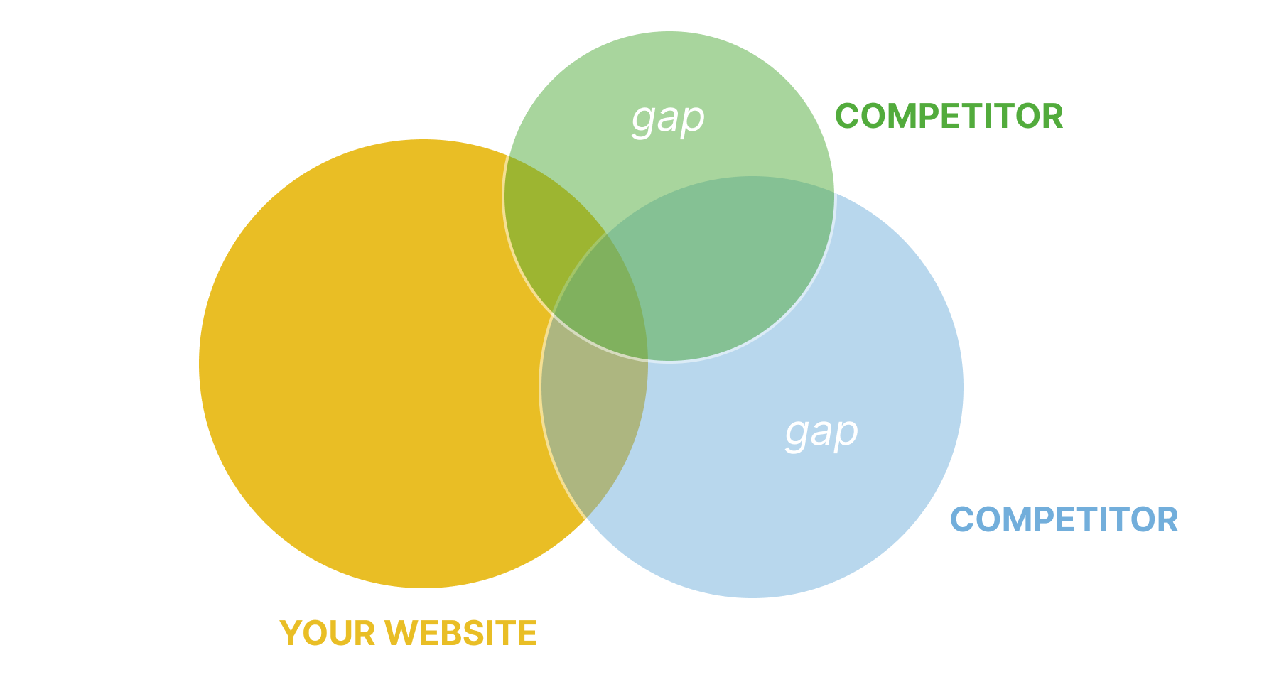 Keyword Gap analysis diagram