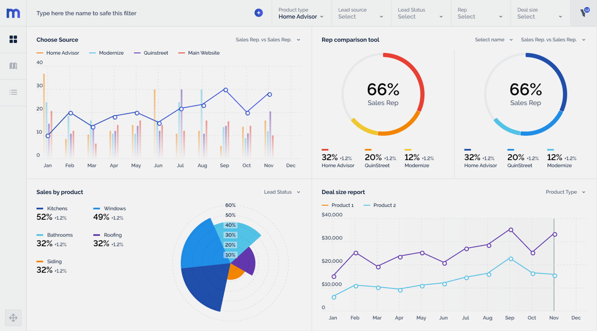 Benefits of AI: business dashboard