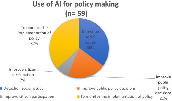 ai pie chart budget