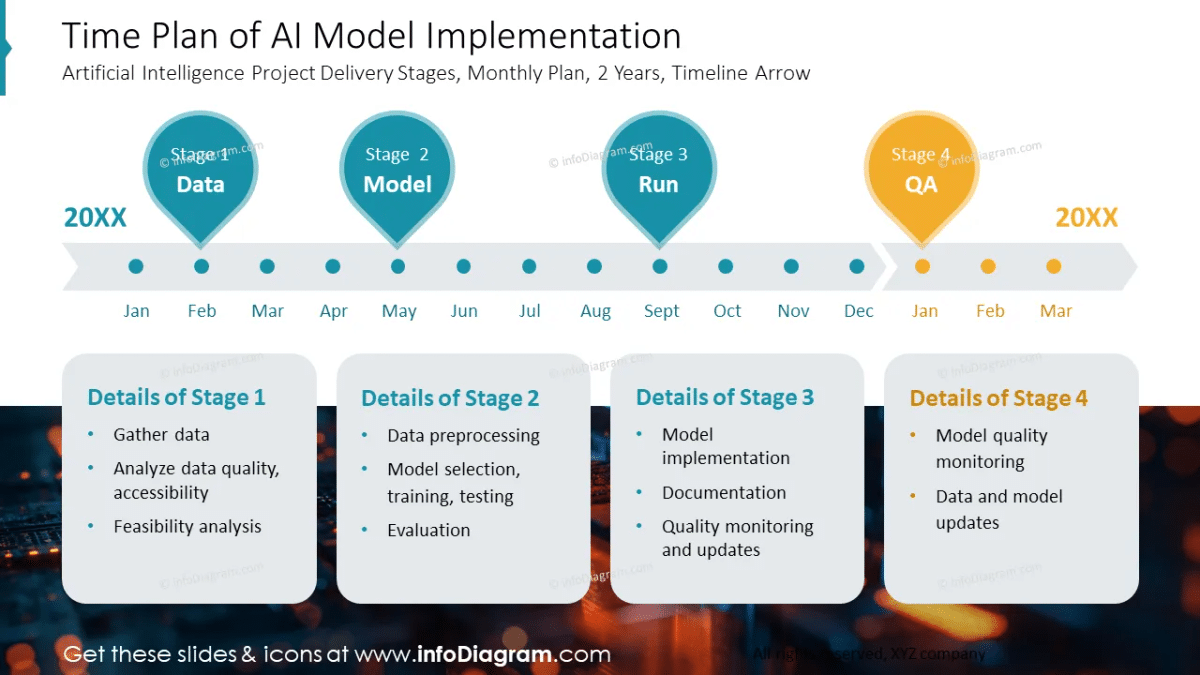 ai in business implementation stages 